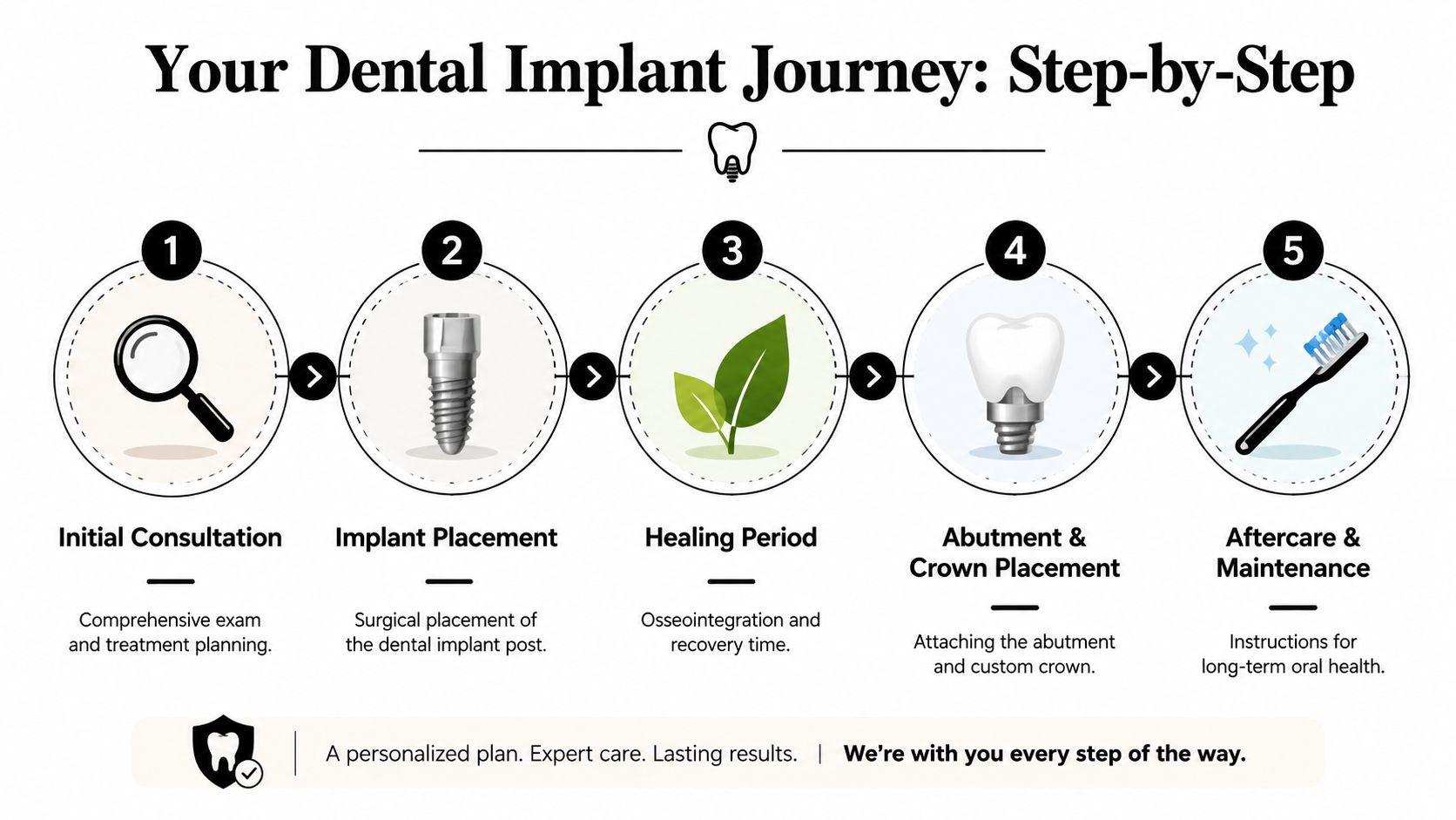 An infographic illustrating the five-step process of a dental implant journey, from consultation to long-term maintenance.