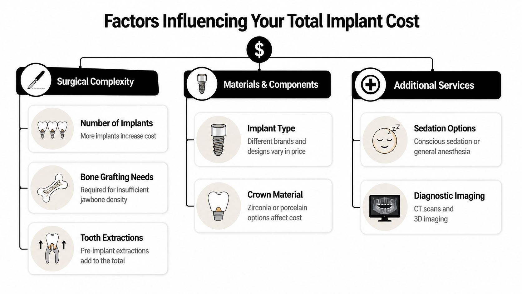 A diagram outlining key factors that influence the total cost of dental implant procedures for patients.