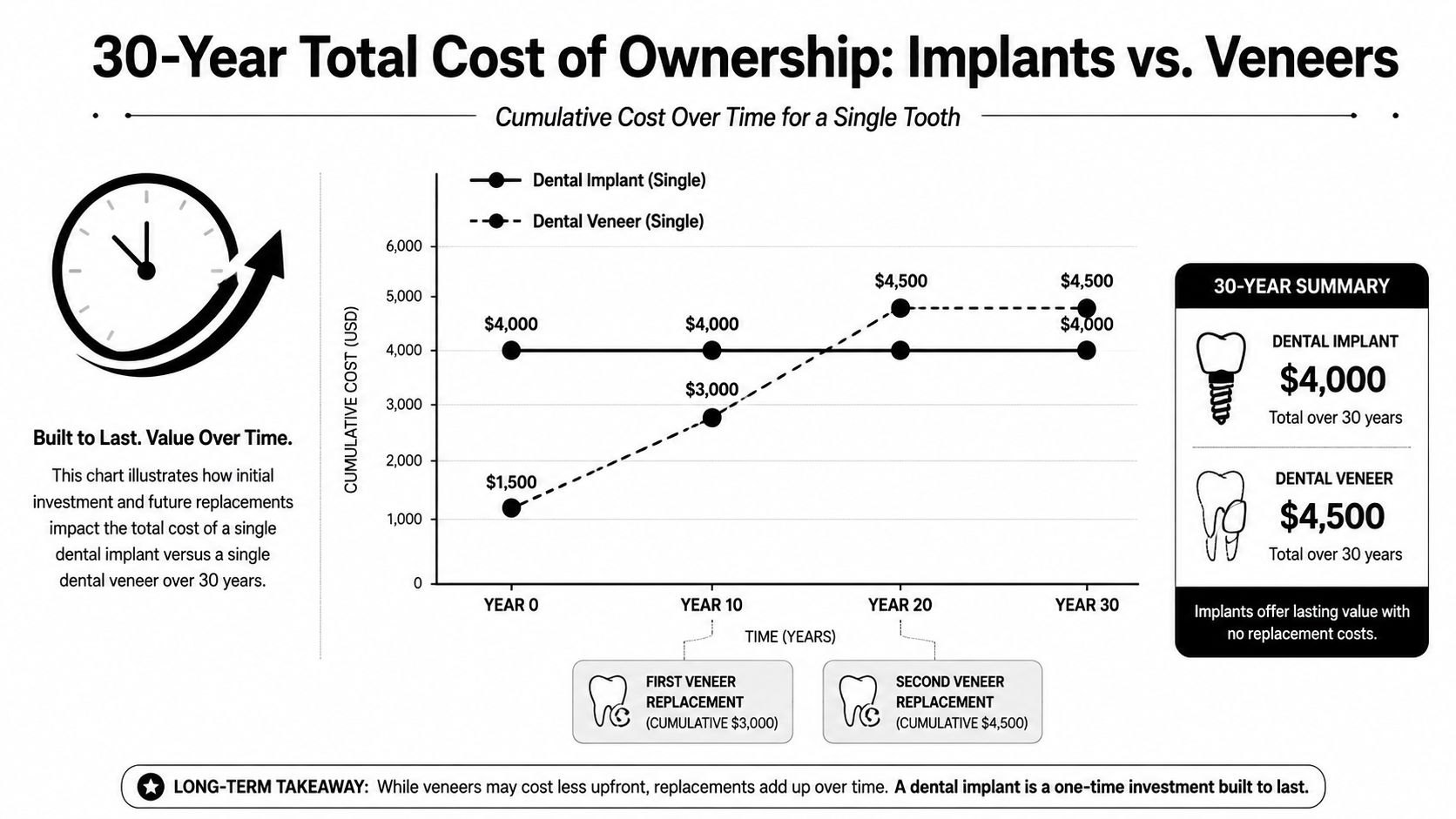 A line chart comparing the 30-year cumulative cost of a single dental implant versus a dental veneer.