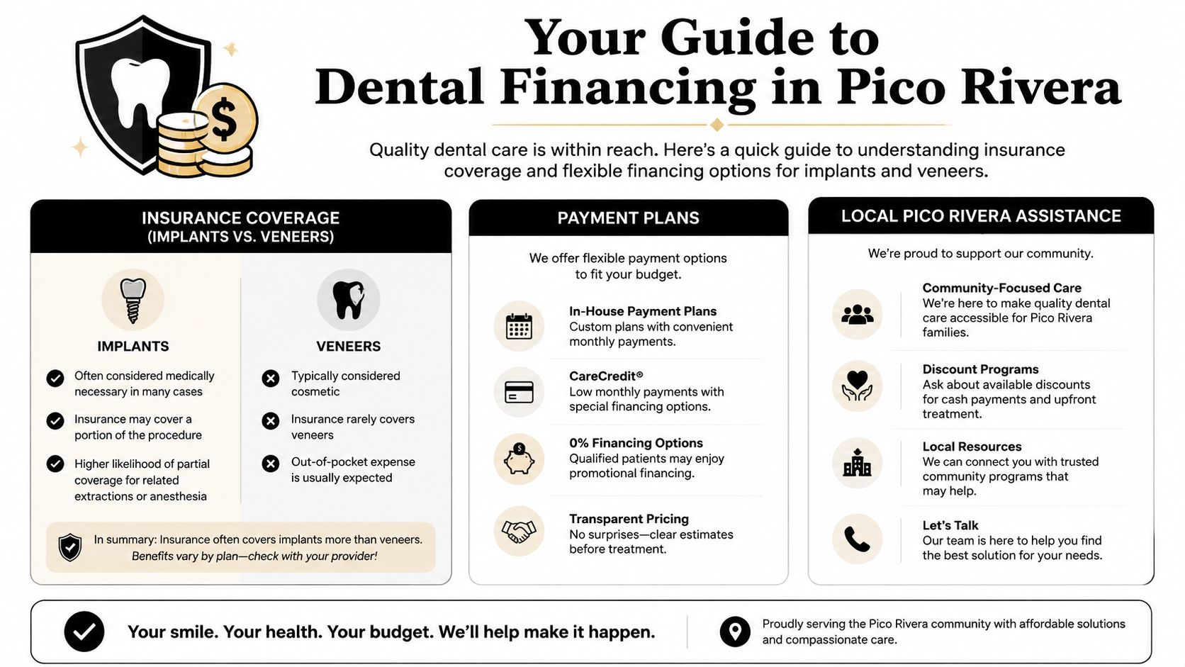 An infographic titled Your Guide to Dental Financing in Pico Rivera explaining insurance coverage and payment options.