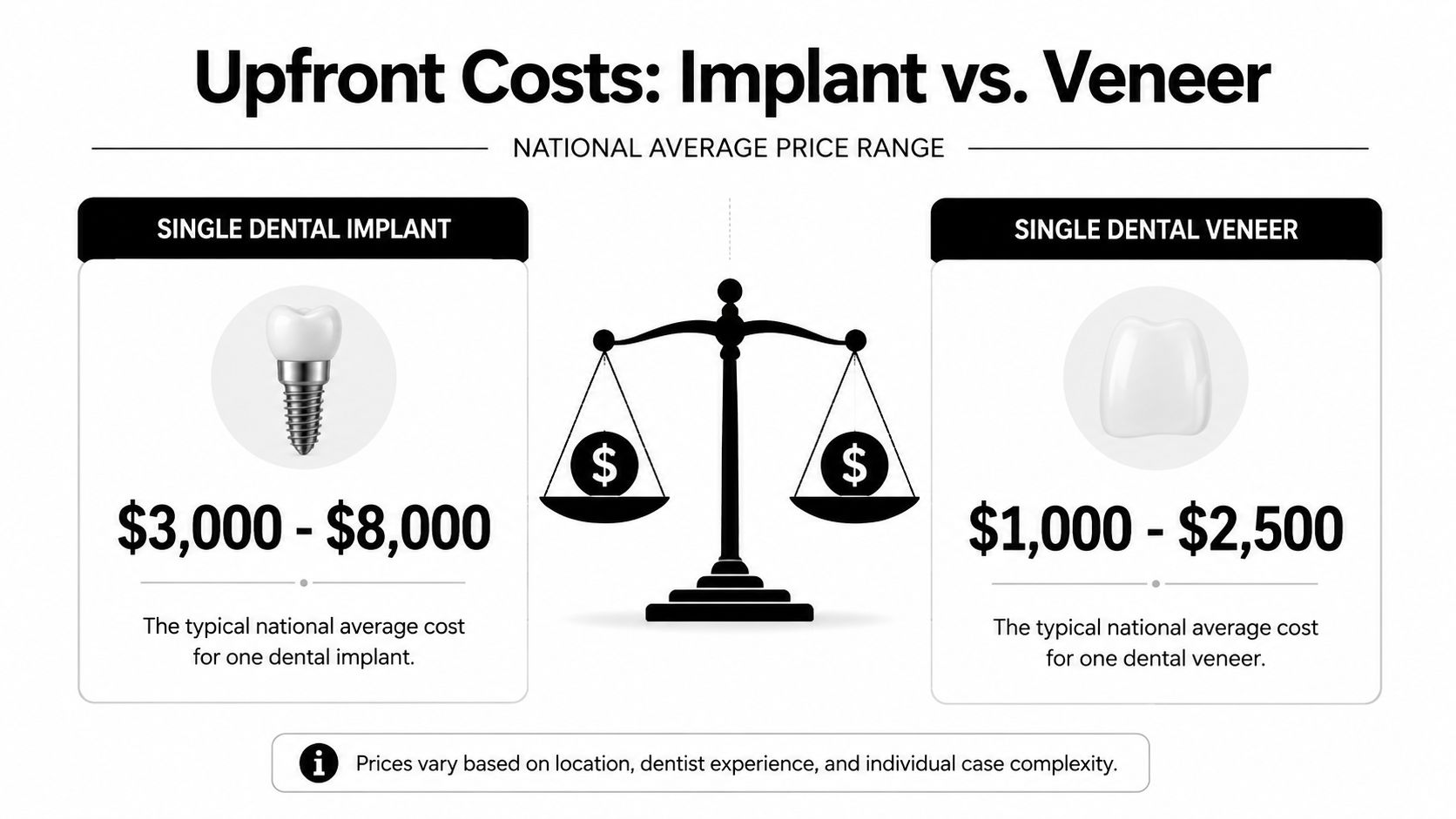 A comparison graphic showing the national average cost ranges for a single dental implant versus a dental veneer.