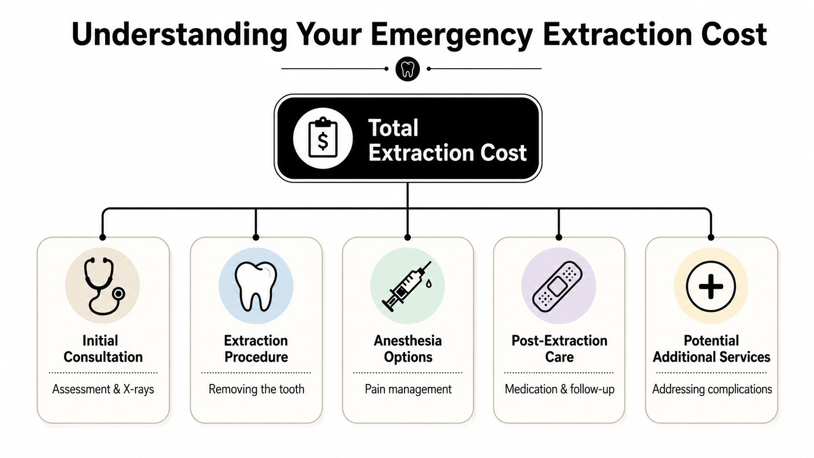 An infographic showing the five main factors that influence the total cost of an emergency tooth extraction.