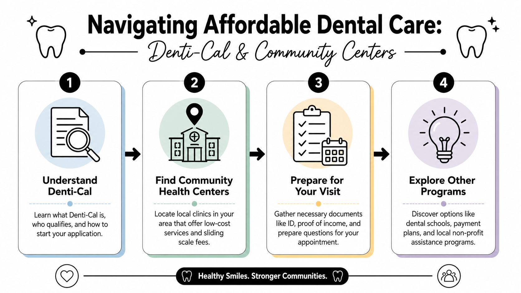A four-step infographic guiding people on how to navigate and find affordable dental care services.