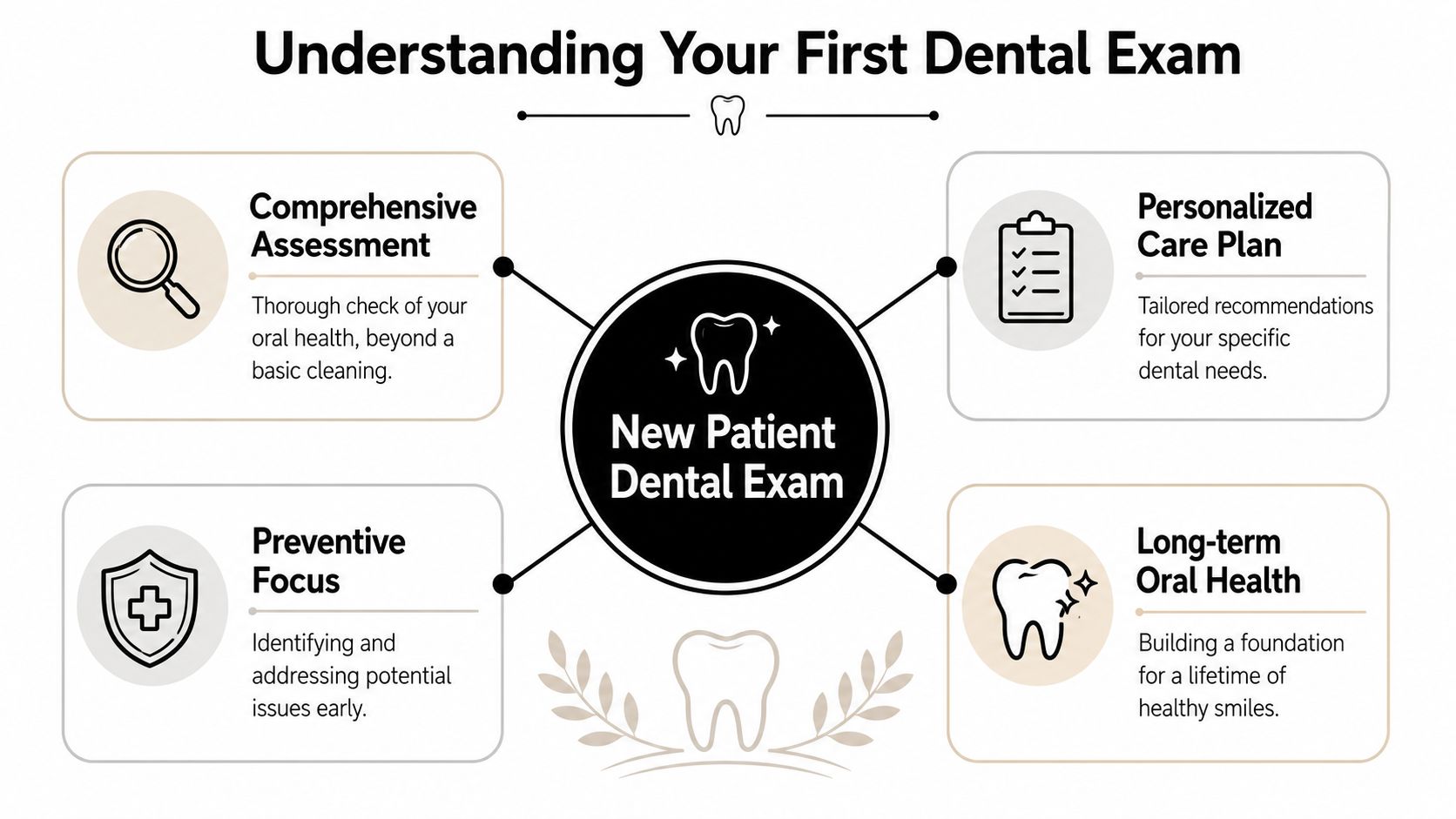 An infographic titled Understanding Your First Dental Exam explaining the key components of a new patient assessment.