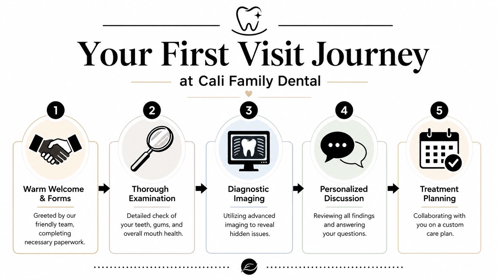 A five-step infographic showing the first visit journey for new patients at Cali Family Dental office.