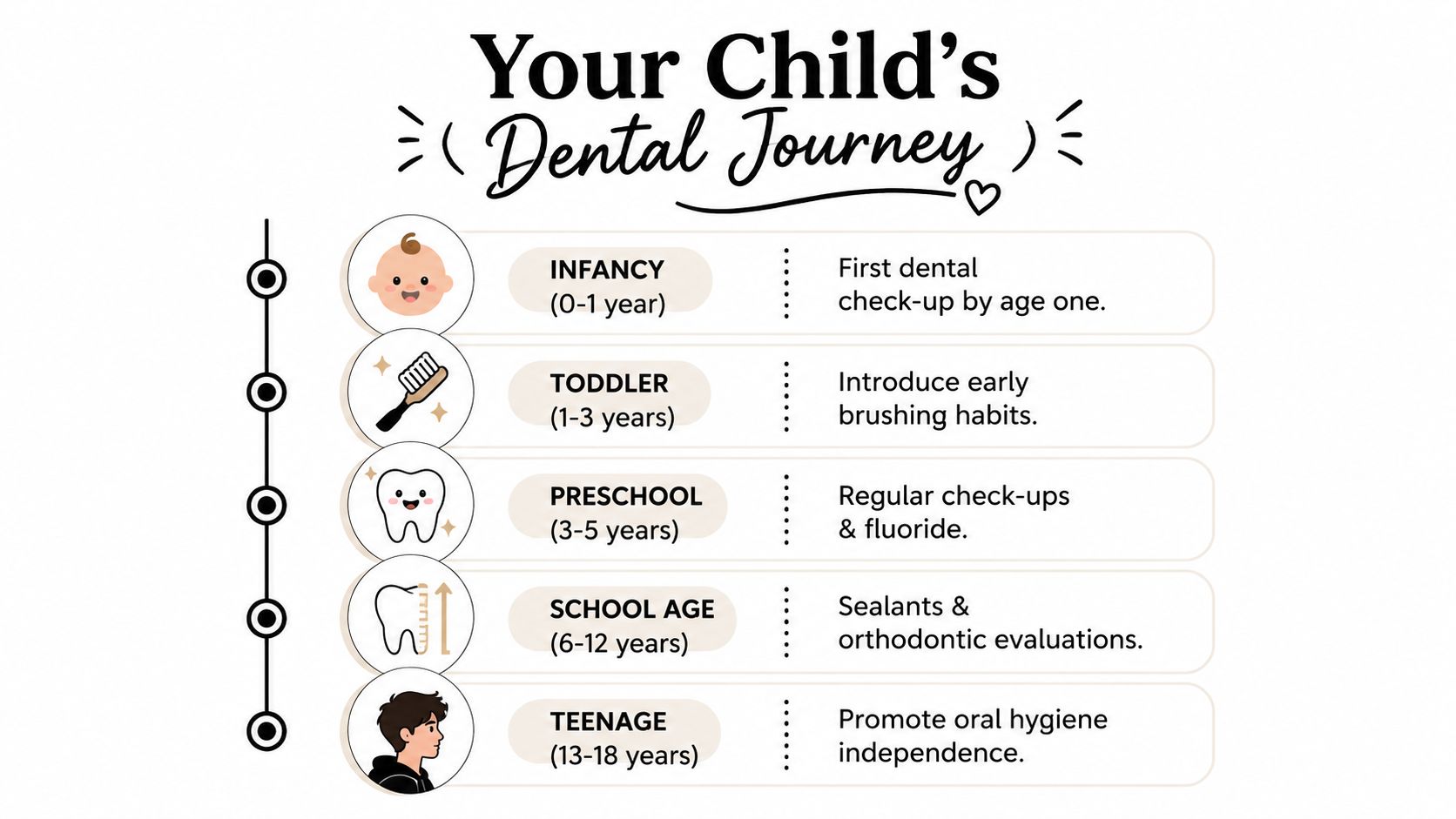 A timeline graphic showing a child's dental journey milestones from infancy through the teenage years.