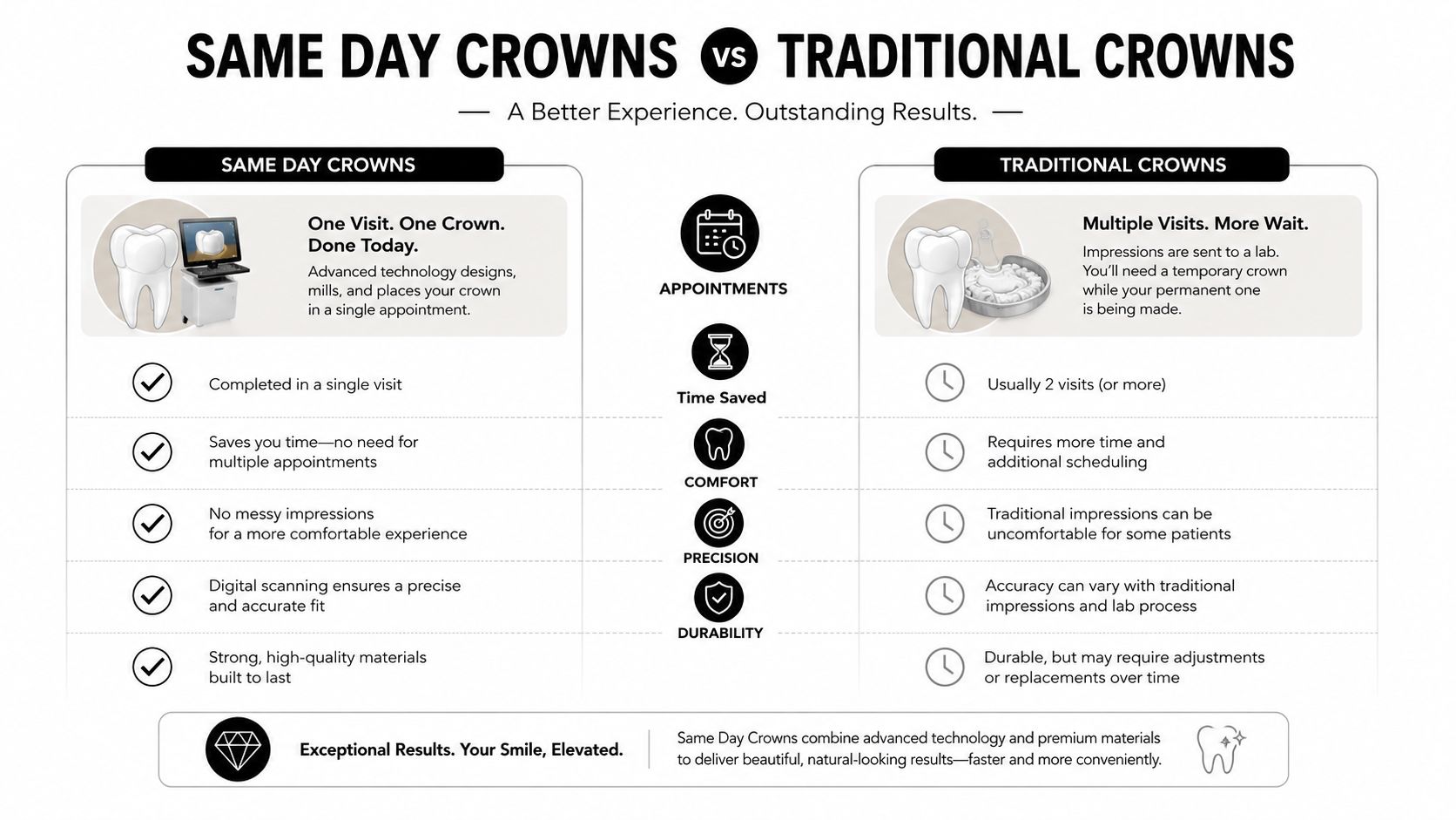 A comparison infographic between Same Day Crowns and Traditional Crowns highlighting benefits like convenience and digital precision.