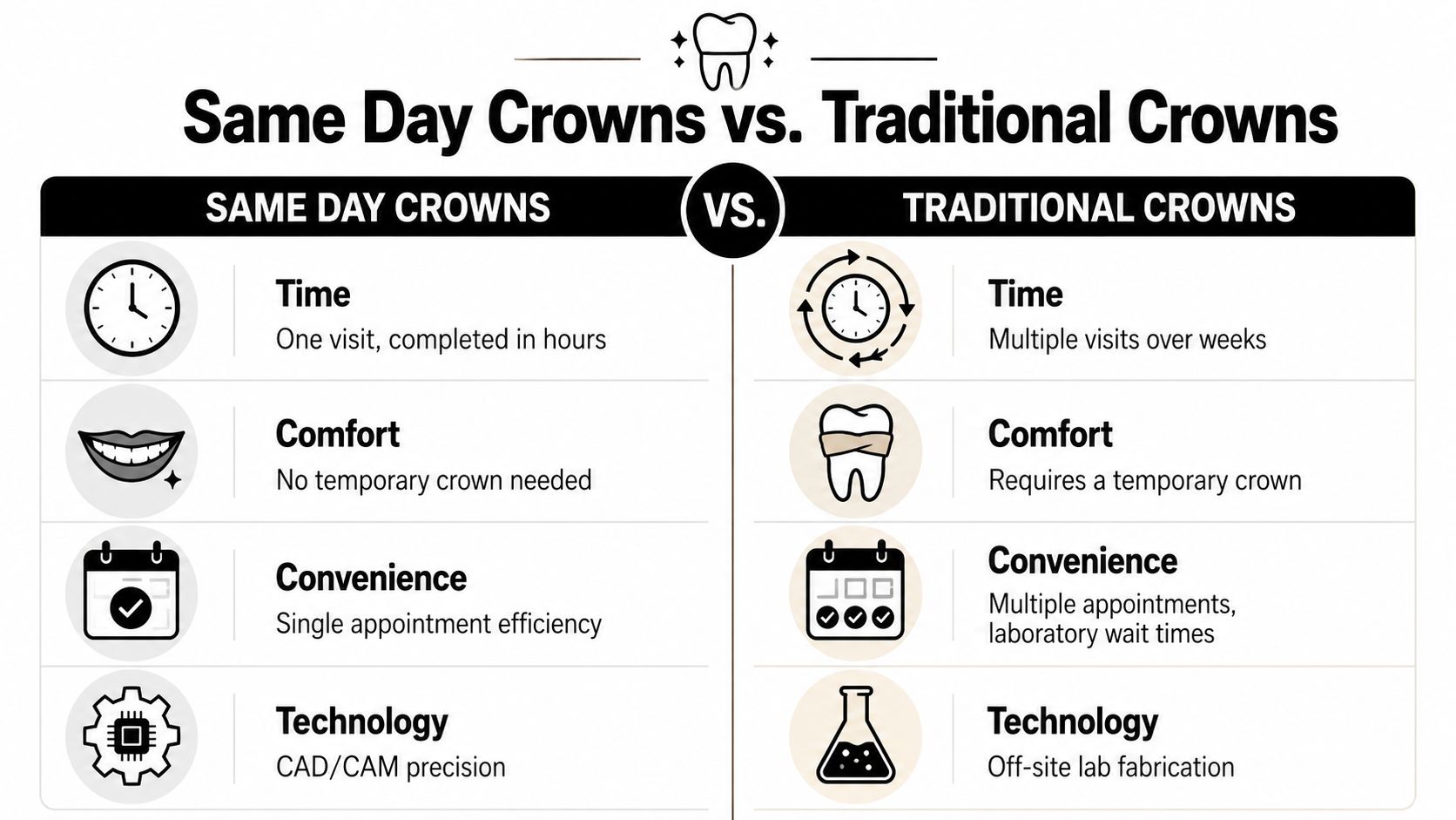 A comparison chart showing the advantages of same day dental crowns versus traditional laboratory fabricated dental crowns.