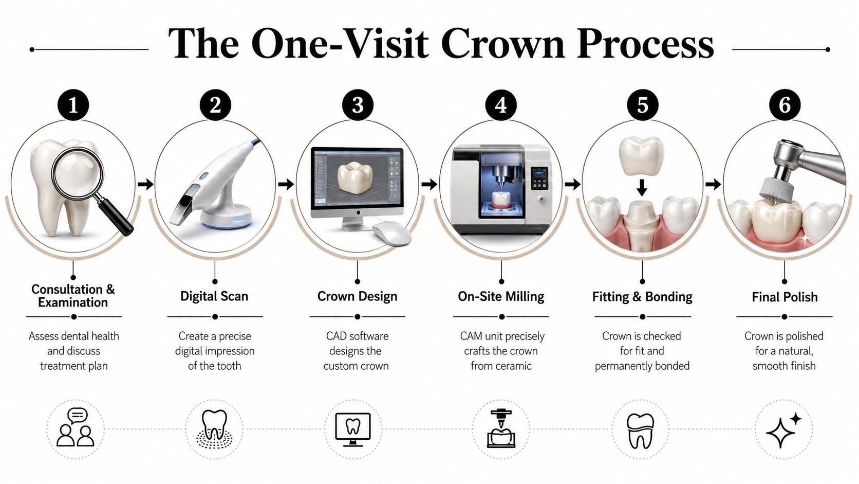 A step-by-step infographic illustrating the six-stage process of creating a same-day dental crown at a clinic.