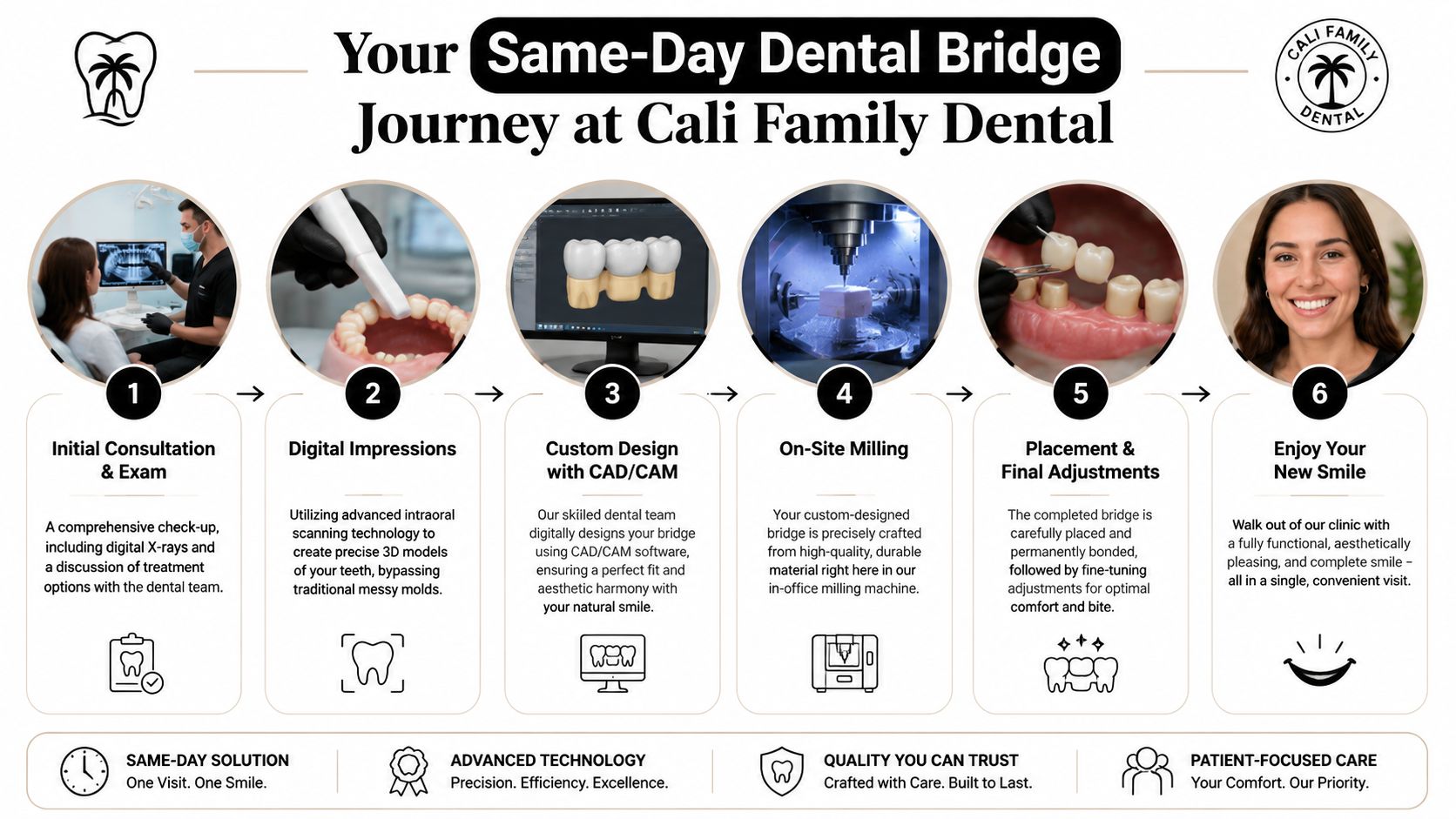 An infographic detailing the six steps of a same-day dental bridge procedure at Cali Family Dental clinic.
