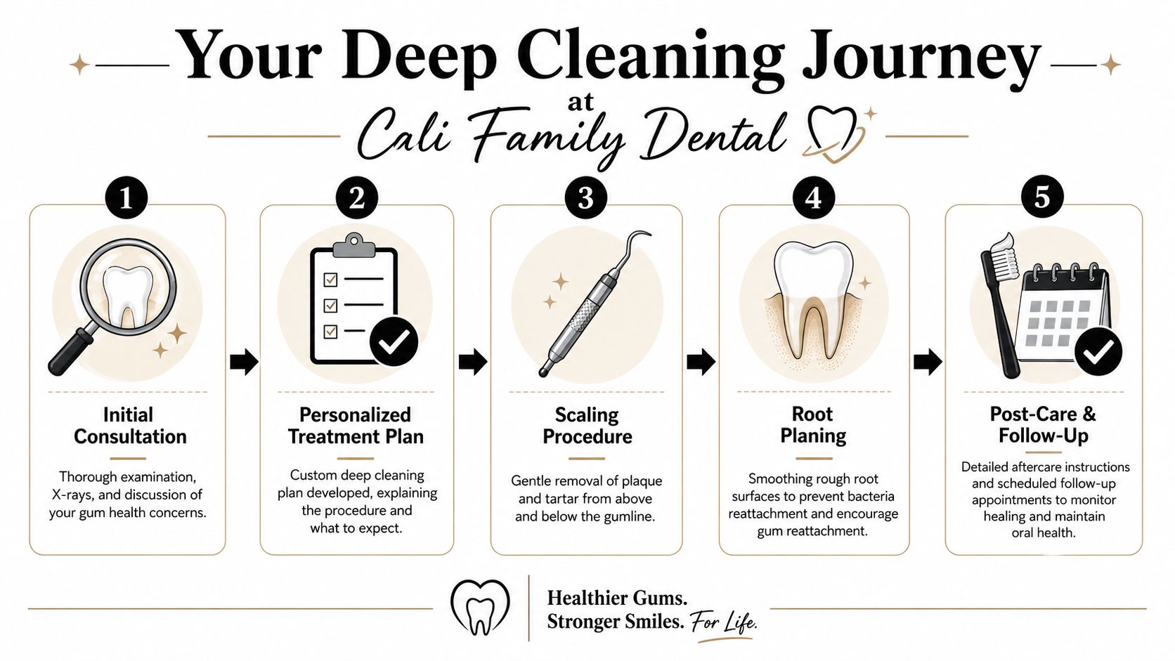 A five-step infographic outlining the deep cleaning process at Cali Family Dental for healthier gums.