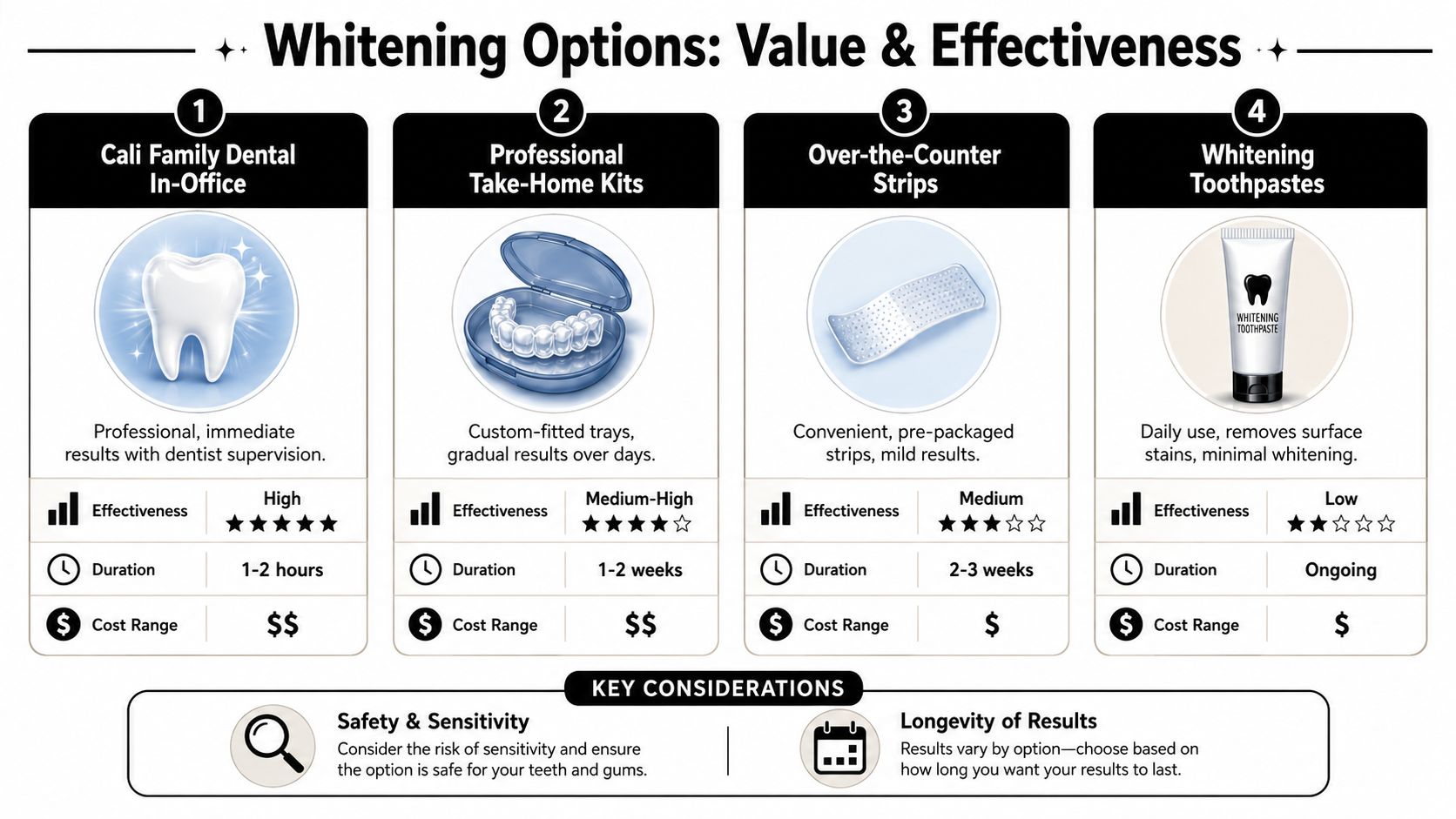 A comparison chart outlining four teeth whitening options, including effectiveness, duration, and relative cost for each method.