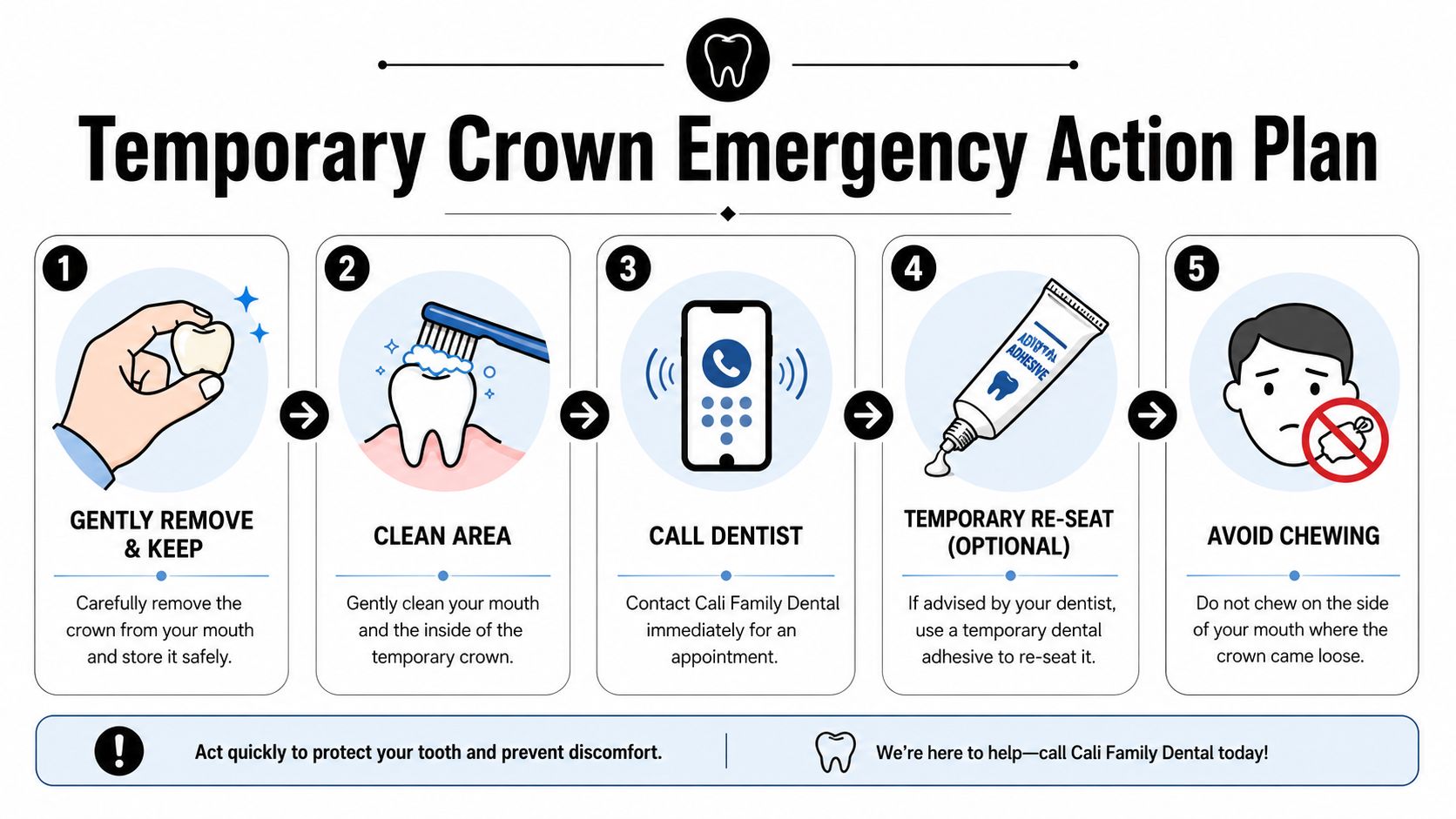A five-step instructional infographic titled Temporary Crown Emergency Action Plan for managing a loose dental crown.