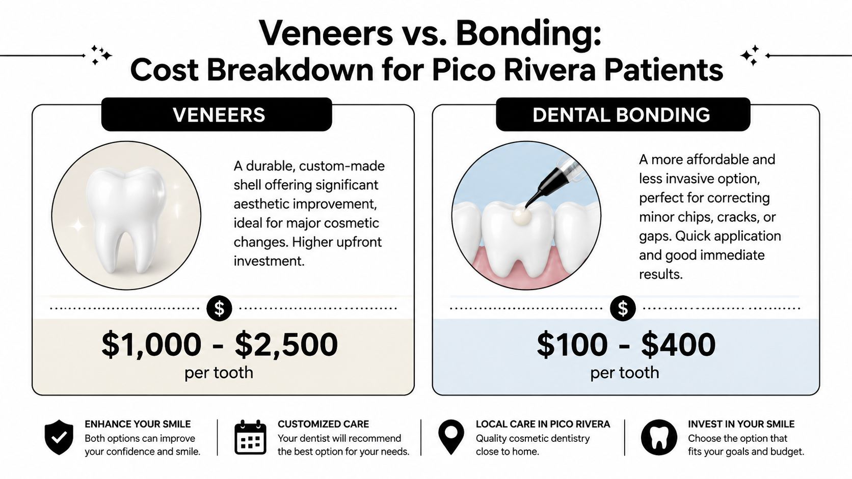 A dental comparison infographic showing the cost difference between veneers and dental bonding for patients.
