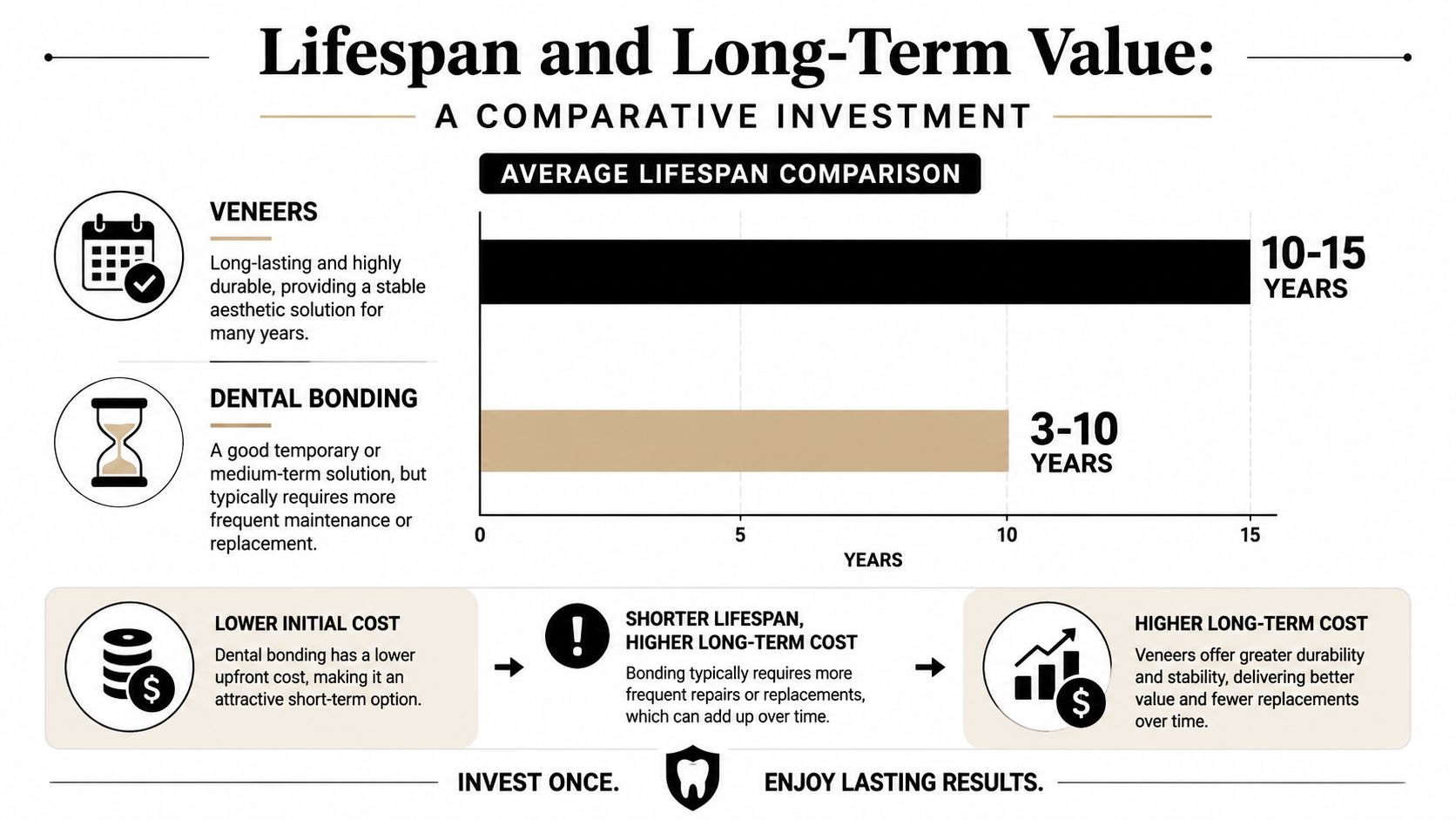 A comparison chart showing the lifespan and long-term value between dental veneers and dental bonding procedures.
