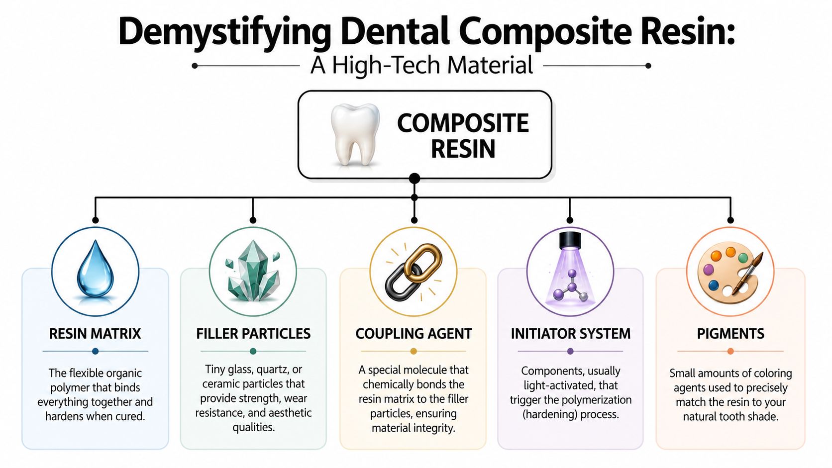 A diagram illustrating the components of dental composite resin including matrix, filler, coupling agent, initiator, and pigments.