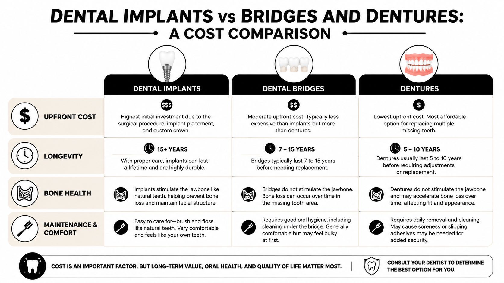 A comparison chart showing the costs, longevity, and health impacts of dental implants, bridges, and dentures.