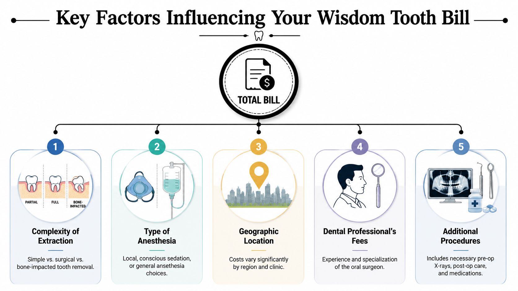 An infographic detailing the five key factors that influence the total cost of wisdom tooth extraction procedures.
