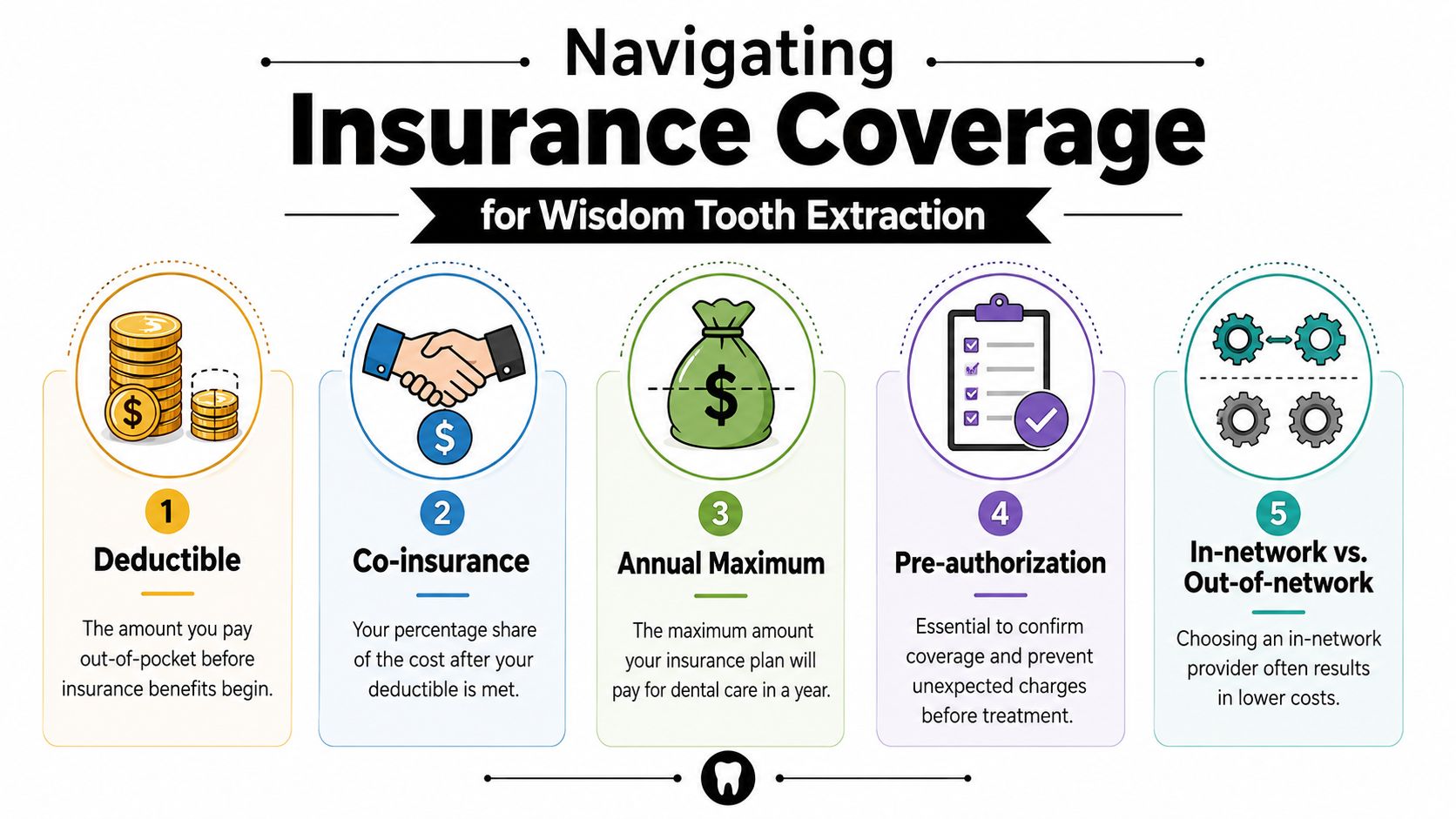 An infographic explaining five key insurance terms for understanding wisdom tooth extraction costs and coverage benefits.