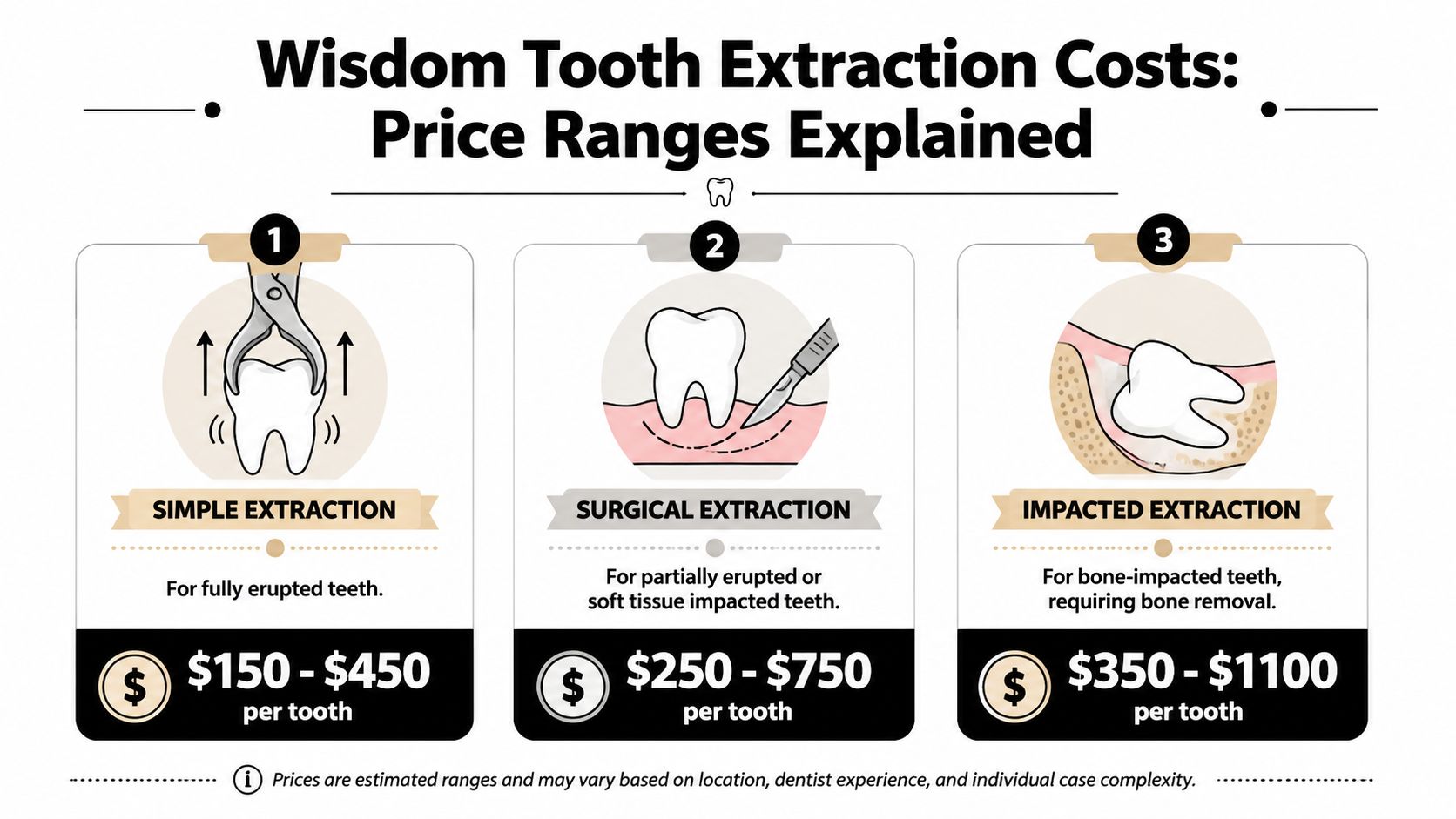 An infographic showing the estimated cost ranges for three types of wisdom tooth extractions: simple, surgical, and impacted.