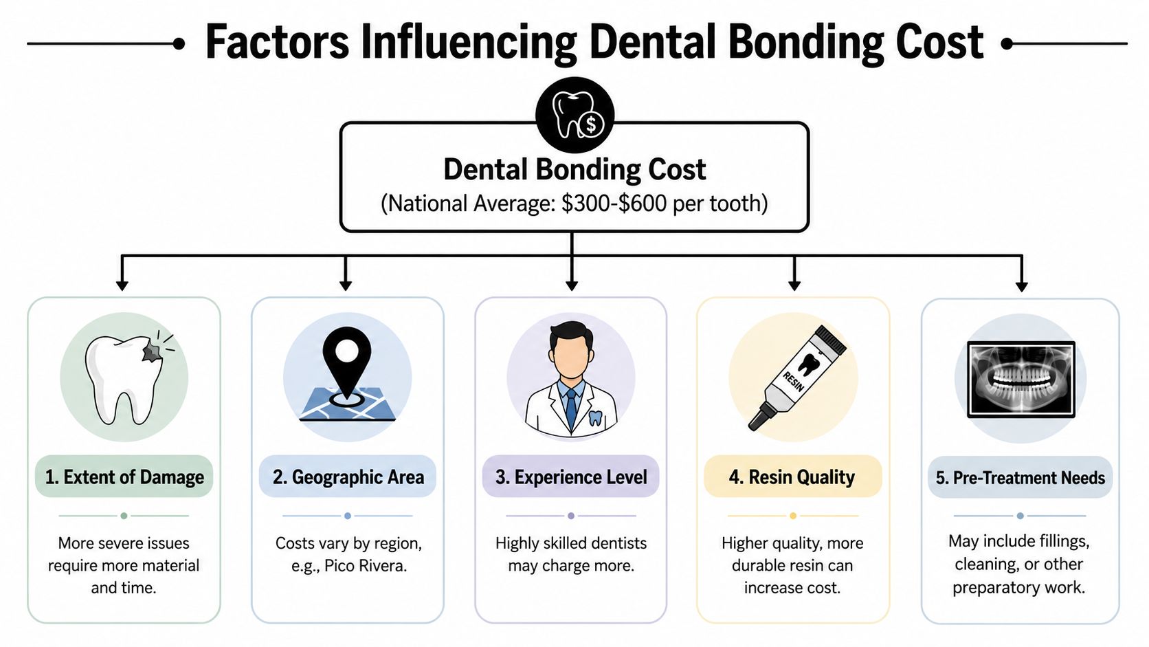 An infographic showing five key factors that influence the total cost of dental bonding procedures.