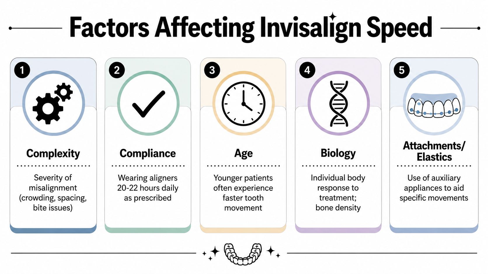 An infographic titled Factors Affecting Invisalign Speed illustrating five key elements that influence orthodontic treatment time.