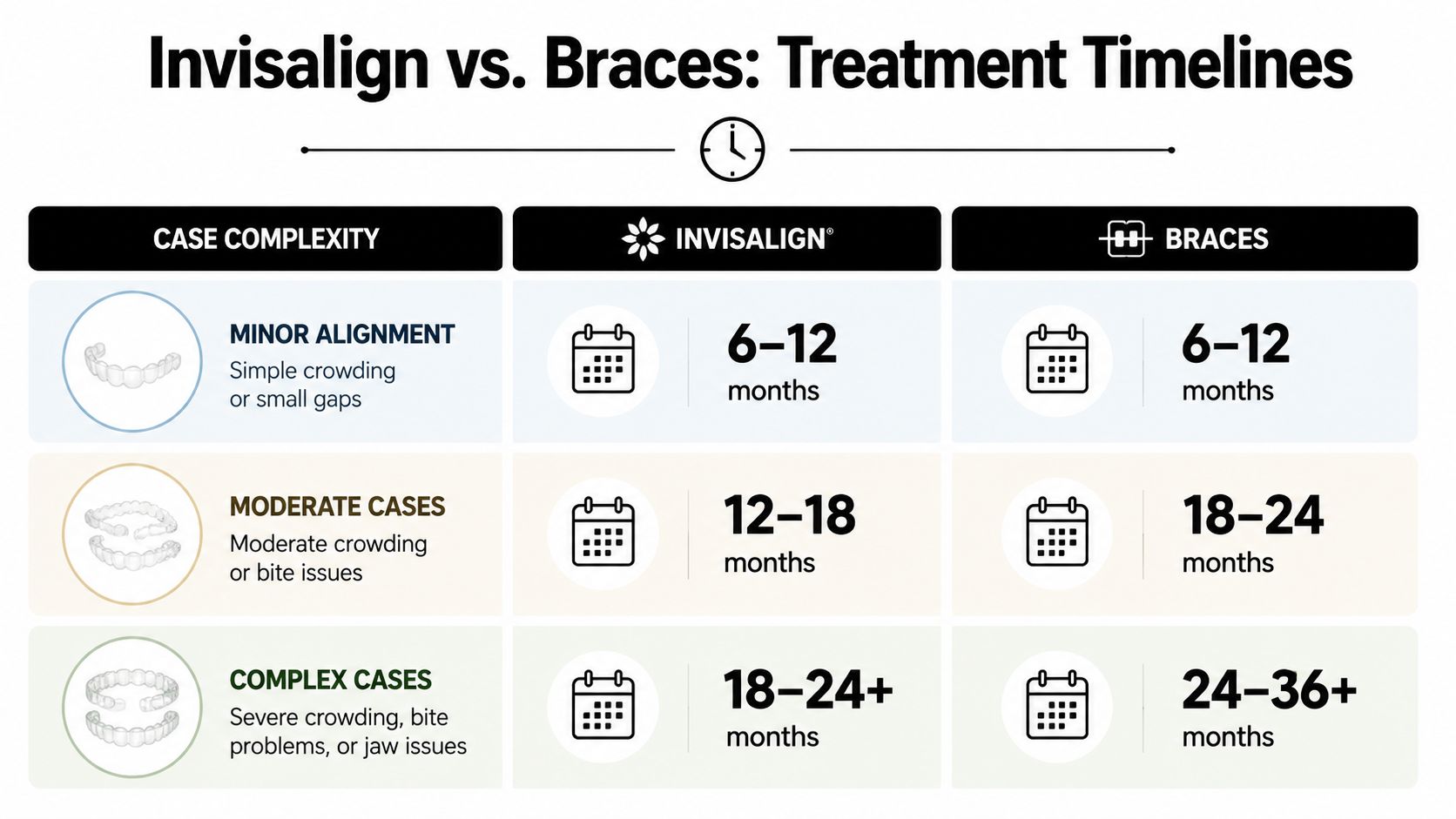 A comparative chart showing treatment timelines for Invisalign versus traditional braces based on case complexity.
