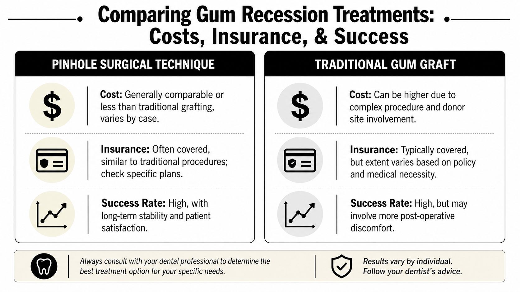 A comparison chart outlining the costs, insurance coverage, and success rates for Pinhole Surgical Technique and Traditional Gum Graft.