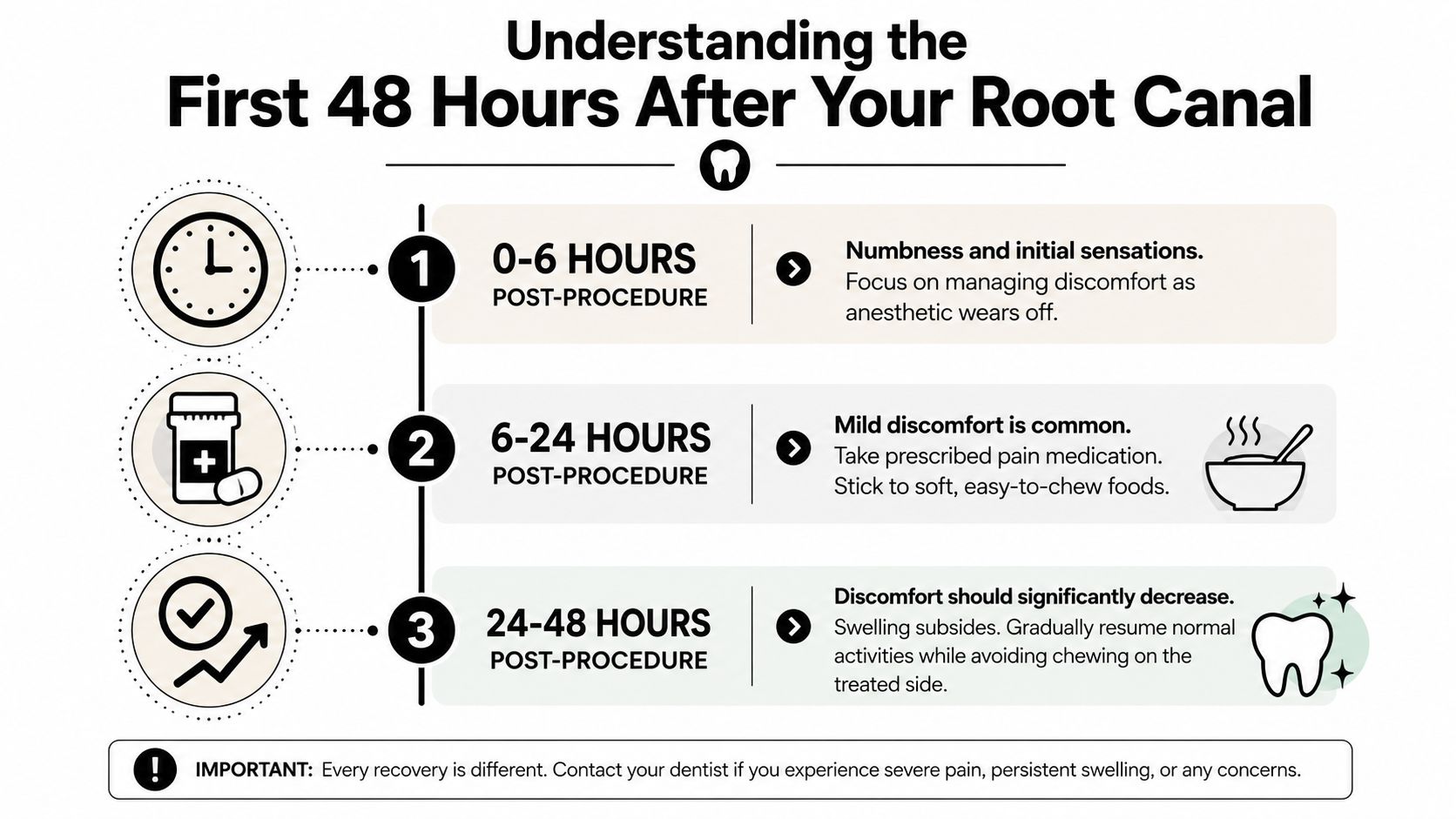 A timeline infographic detailing recovery expectations and care advice for the 48 hours after a root canal.
