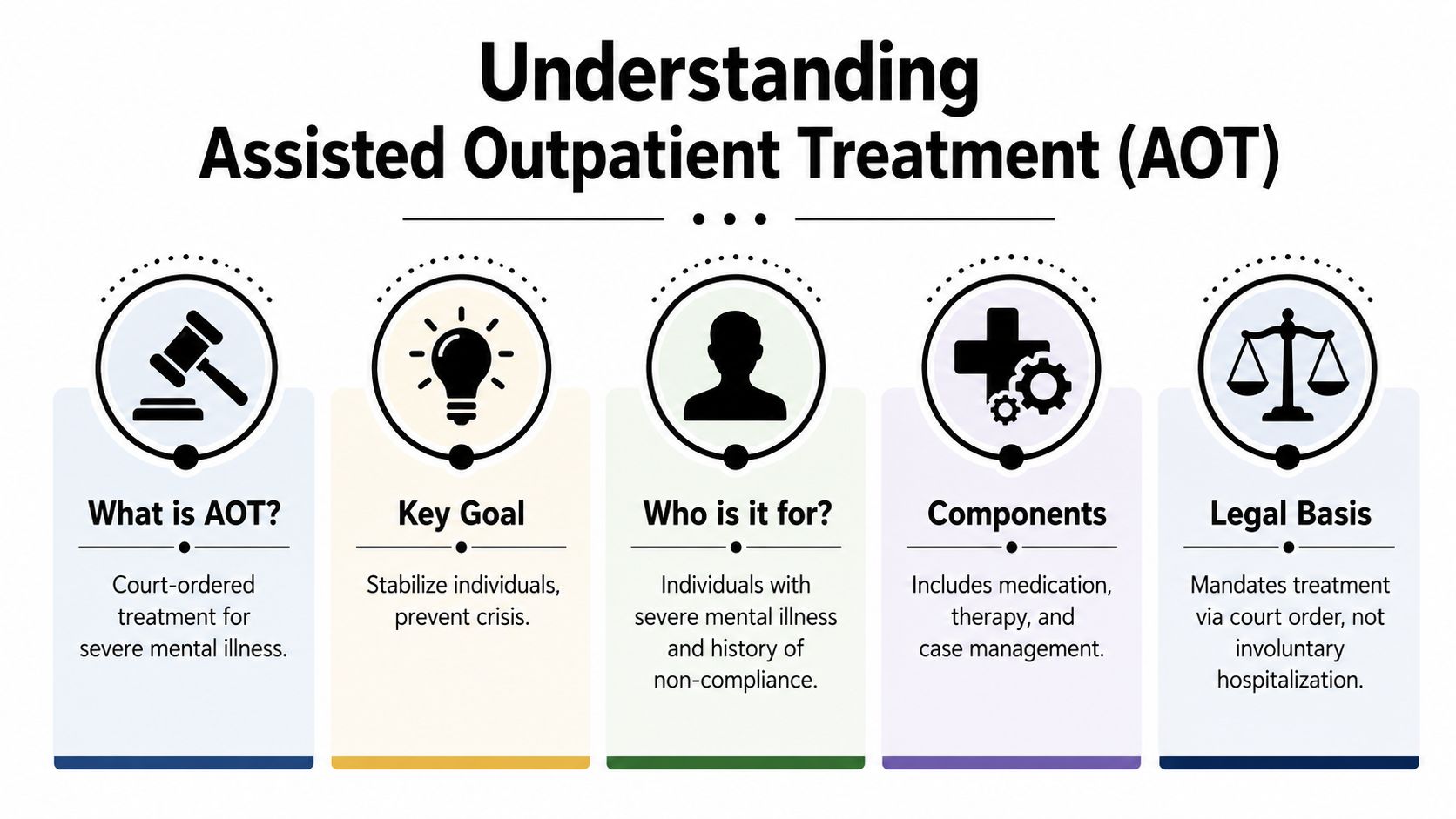 An infographic titled Understanding Assisted Outpatient Treatment explaining the definition, goals, target audience, components, and legal basis.