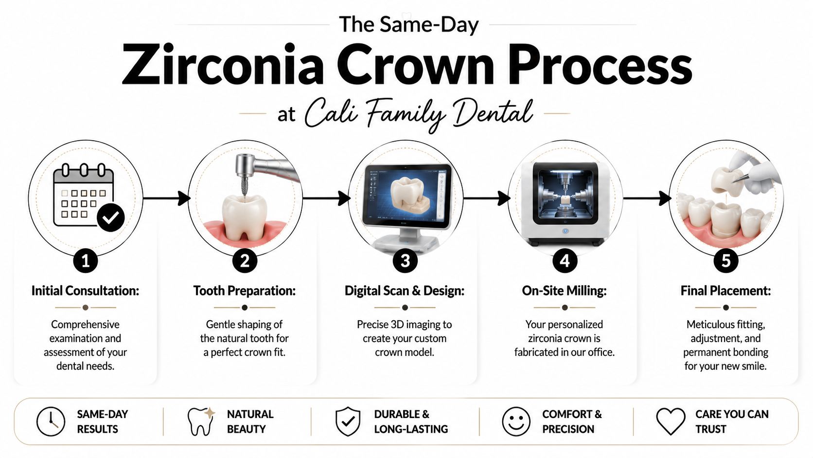 A dental process infographic showing five steps to create a same-day zirconia crown at Cali Family Dental.